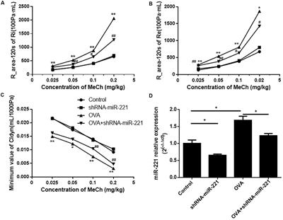 MicroRNA-221 Modulates Airway Remodeling via the PI3K/AKT Pathway in OVA-Induced Chronic Murine Asthma